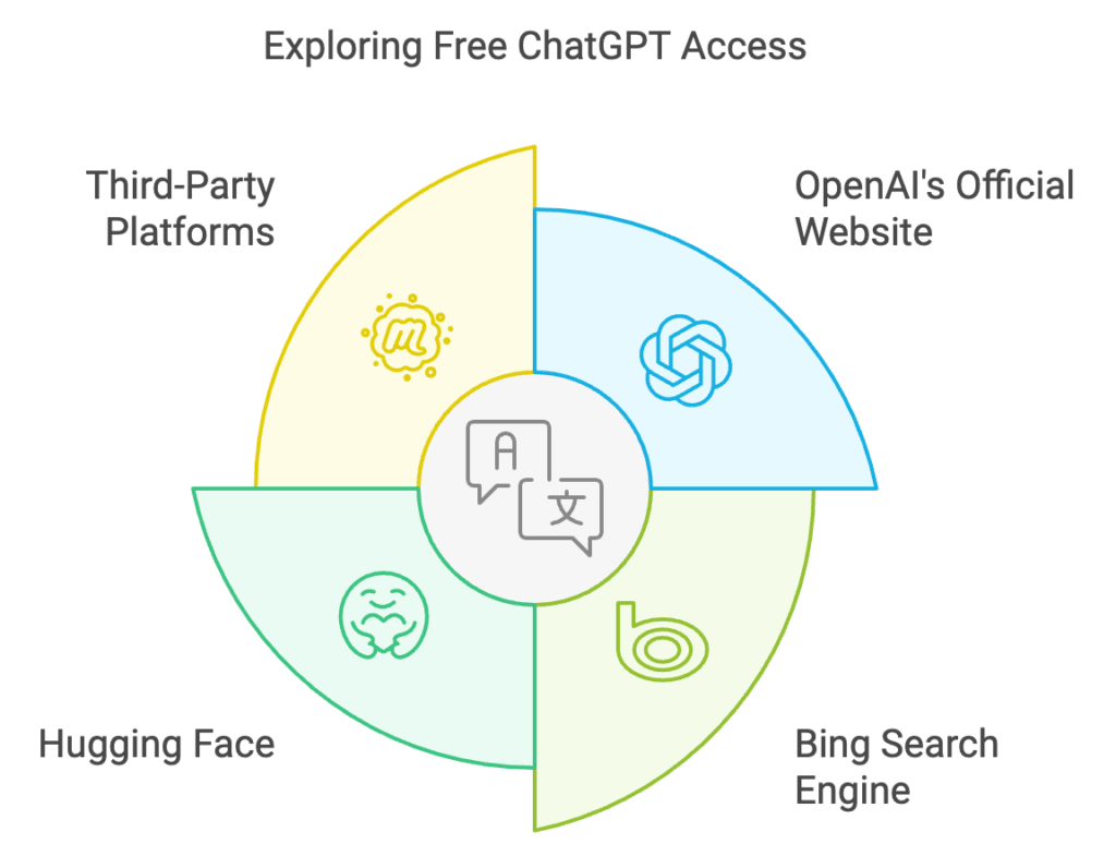 free chatgpt access